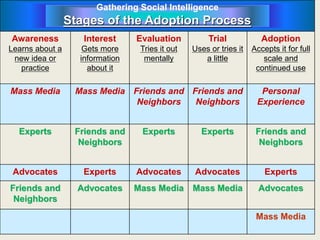 Gathering Social Intelligence
Stages of the Adoption Process
Awareness
Learns about a
new idea or
practice
Interest
Gets more
information
about it
Evaluation
Tries it out
mentally
Trial
Uses or tries it
a little
Adoption
Accepts it for full
scale and
continued use
Mass Media Mass Media Friends and
Neighbors
Friends and
Neighbors
Personal
Experience
Experts Friends and
Neighbors
Experts Experts Friends and
Neighbors
Advocates Experts Advocates Advocates Experts
Friends and
Neighbors
Advocates Mass Media Mass Media Advocates
Mass Media
 