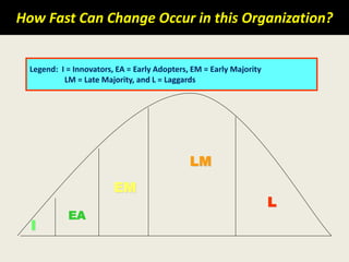 How Fast Can Change Occur in this Organization?
Legend: I = Innovators, EA = Early Adopters, EM = Early Majority
LM = Late Majority, and L = Laggards
I
EA
EM
L
 