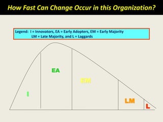 How Fast Can Change Occur in this Organization?
Legend: I = Innovators, EA = Early Adopters, EM = Early Majority
LM = Late Majority, and L = Laggards
I
EA
EM
LM
L
 