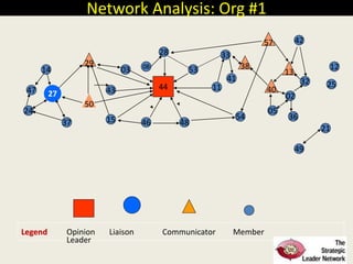 44
484615
08
33
53
28
14
27
03
29 38
57
50
42
54
41
11
32
02
25
05
37
24
47 43
13
40
12
21
49
Legend Opinion Liaison Communicator Member
Leader
36
Network Analysis: Org #1
 