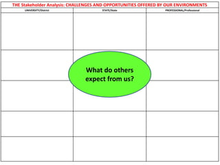 THE Stakeholder Analysis: CHALLENGES AND OPPORTUNITIES OFFERED BY OUR ENVIRONMENTS
UNIVERSITY/District STATE/State PROFESSIONAL/Professional
What do others
expect from us?
 
