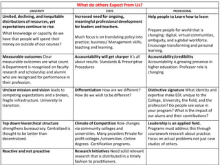 What do others Expect from Us?
UNIVERSITY STATE PROFESSIONAL
Limited, declining, and inequitable
distributions of resources, yet
expectations continue to rise.
Increased need for ongoing,
meaningful professional development
for leaders and teachers.
Much focus is on translating policy into
practice; business/ Management skills;
teaching and learning.
Help people to Learn how to learn
Prepare people for world that is
changing; digital, virtual communities,
ambiguity, and a global workforce.
Encourage transforming and personal
learning.
What knowledge or capacity do we
have that people will spend their
money on outside of our courses?
Measurable outcomes Clear
measurable outcomes are what count.
A Department is recognized on faculty
research and scholarship and alumni
who are recognized for performance in
their profession.
Accountability will get sharper It’s all
about results. Standards & Prescriptive
Procedures
Accountability/credibility
Accountability is growing presence in
higher education. Professor role is
changing
Unclear mission and vision leads to
competing expectations and a broken,
fragile infrastructure. University in
transition.
Differentiation How are we different?
How do we wish to be different?
Distinctive signature What identity and
expertise make EDL unique to the
College, University, the field, and the
profession? Do people see value in
your program? What is the impact of
our alums and their contributions?
Top down hierarchical structure
strengthens bureaucracy. Centralized is
thought to be better than
decentralized.
Climate of Competition Role changes
via community colleges and
universities. Many providers Private for
profit colleges /universities -Online
degrees -Certification programs.
Leadership is an applied field.
Programs must address this through
coursework research about practice.
Focus on actual problems not just case
studies of others.
Reactive and not proactive Research Initiatives Need solid relevant
research that is distributed in a timely
fashion to practitioners.
 