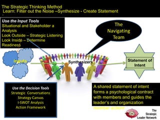 The Strategic Thinking Protocol
Goal #3 Learn: Synthesize - Filter out the NoiseThe Strategic Thinking Method
Learn: Filter out the Noise –Synthesize - Create Statement
-
Use the Input Tools
Situational and Stakeholder a
Analysis
Look Outside – Strategic Listening
Look Inside – Determine
Readiness
The
Navigating
Team
A shared statement of intent
forms a psychological contract
with members and guides the
leader’s and organization
member actions.
Use the Decision Tools
Strategic Conversations
Strategy Canvas
I-SWOT Analysis
Action Framework
Synthesizersinputs Statement of
Intent
 