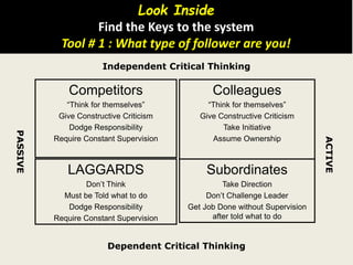 Competitors
“Think for themselves”
Give Constructive Criticism
Dodge Responsibility
Require Constant Supervision
Colleagues
“Think for themselves”
Give Constructive Criticism
Take Initiative
Assume Ownership
LAGGARDS
Don’t Think
Must be Told what to do
Dodge Responsibility
Require Constant Supervision
Subordinates
Take Direction
Don’t Challenge Leader
Get Job Done without Supervision
after told what to do
Independent Critical Thinking
Dependent Critical Thinking
PASSIVE
ACTIVE
Takeaway: Leadership is a relationship between a leader and a
colleague; not a leader and a follower.
Look Inside
Find the Keys to the system
Tool # 1 : What type of follower are you!
 
