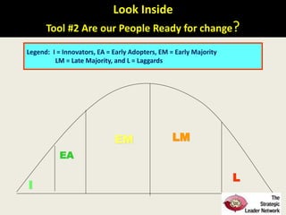 Legend: I = Innovators, EA = Early Adopters, EM = Early Majority
LM = Late Majority, and L = Laggards
I
EA
EM LM
L
Look Inside
Tool #2 Are our People Ready for change?
 