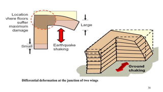 Differential deformation at the junction of two wings
38
 