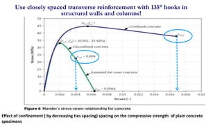 Use closely spaced transverse reinforcement with 135° hooks in
structural walls and columns!
Effect of confinement ( by decreasing ties spacing) spacing on the compressive strength of plain concrete
specimens
 