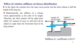 In the figure the columns have the same cross-section, but the short column is half the
length of the long one.
Effect of relative stiffness on forces distribution
8
450 lb
Mathematically, the stiffness of a column
varies approximately as the cube of its length.
Therefore, the short column will be eight times
stiffer (23) instead of twice as stiff and will be
subject to eight times the horizontal load of the
long column.
Stiffness, k= coefficient x EL/L3
 