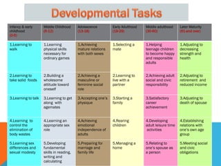 Infancy & early
childhood
(0-5)
Middle Childhood
(6-12)
Adolescence
(13-18)
Early Adulthood
(19-29)
Middle adulthood
(30-60)
Later Maturity
(61-and over)
1.Learning to
walk
1.Learning
physical skills
necessary for
ordinary games
1.Achieving
mature relations
with both sexes
1.Selecting a
mate
1.Helping
teenage children
to become happy
and responsible
adults
1.Adjusting to
decreasing
strength and
health
2.Learning to
take solid foods
2.Building a
wholesome
attitude toward
oneself
2.Achieving a
masculine or
feminine social
role
2.Learning to
live with a
partner
2.Achieving adult
social and civic
responsibility
2.Adjusting to
retirement and
reduced income
3.Learning to talk 3.Learning to get
along with
agemates
3.Accepting one’s
physique
3.Starting a
family
3.Satisfactory
career
achievement
3.Adjusting to
death of spouse
4.Learning to
control the
elimination of
body wastes
4.Learning an
appropriate sex
role
4.Achieving
emotional
independence of
adults
4.Rearing
children
4.Developing
adult leisure time
activities
4.Establishing
relations with
one’s own age
group
5.Learning sex
differences and
sexual modesty
5.Developing
fundamental
skills in reading,
writing and
calculating
5.Preparing for
marriage and
family life
5.Managing a
home
5.Relating to
one’s spouse as
a person
5.Meeting social
and civic
obligations
 