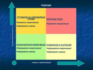 ПОДХОДИ 
ОТГОВАРЯ НА ОПРЕДЕЛЕНИ 
НУЖДИ 
Формална комуникация 
Неформални срещи 
КЛЮЧОВА РОЛЯ 
Формална комуникация 
НЕЗНАЧИТЕЛНО ВКЛЮЧВАНЕ 
Неформална комуникация 
Неформални срещи 
РАЗБИРАНЕ И СЪГЛАСИЕ 
Неформална комуникация 
Неформални срещи 
СТЕПЕН НА ЗАИНТЕРЕСОВАНСТ 
С 
Т 
Е 
П 
Е 
Н 
Н 
А 
В 
Л 
И 
Я 
Н 
И 
Е 
 