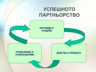 УСПЕШНОТО 
ПАРТНЬОРСТВО 
ИЗГРАЖДА И 
СЪЗДАВА 
ПРОДЪЛЖАВА И 
(САМО)ОЦЕНЯВА 
ДЕЙСТВА И ПРЕДЛАГА 
 
