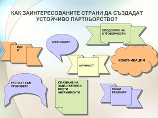 КАК ЗАИНТЕРЕСОВАНИТЕ СТРАНИ ДА СЪЗДАДАТ 
УСТОЙЧИВО ПАРТНЬОРСТВО? 
КОМУНИКАЦИЯ 
КРЕАТИВНОСТ 
ОБЩИ 
РЕШЕНИЯ 
ИДЕ 
И 
СПОДЕЛЯНЕ НА 
ОТГОВОРНОСТИ 
АКТИВНОСТ 
СПАЗВАНЕ НА 
ЗАДЪЛЖЕНИЯ И 
ПОЕТИ 
АНГАЖИМЕНТИ 
РЕСПЕКТ КЪМ 
СРОКОВЕТЕ 
 