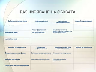 РАЗШИРЯВАНЕ НА ОБХВАТА 
Събития по целеви групи информираност принос към 
партньорството 
Период на реализация 
местно ниво 
Кого информираме? 
Как информираме? 
Какъв е приносът на 
дейността за устойчивостта 
национално ниво. на партньорството? 
европейско ниво 
Методи за комуникация Планирана 
информираност 
Планиран принос към 
партьорството 
Период на реализация 
Специализирани платформи Вътрешна за партньорството Активност при общуването 
Интернет платформи Външни за партньорството Популяризиране на 
резултатите 
Средства за масова информация 
 