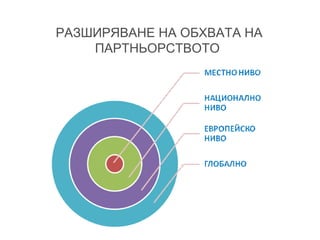 РАЗШИРЯВАНЕ НА ОБХВАТА НА 
ПАРТНЬОРСТВОТО 
 