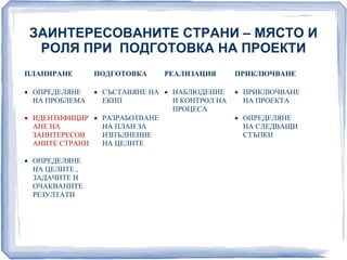 ЗАИНТЕРЕСОВАНИТЕ СТРАНИ – МЯСТО И 
РОЛЯ ПРИ ПОДГОТОВКА НА ПРОЕКТИ 
ПЛАНИРАНЕ ПОДГОТОВКА РЕАЛИЗАЦИЯ ПРИКЛЮЧВАНЕ 
 ОПРЕДЕЛЯНЕ 
НА ПРОБЛЕМА 
 ИДЕНТИФИЦИР 
АНЕ НА 
ЗАИНТЕРЕСОВ 
АНИТЕ СТРАНИ 
 ОПРЕДЕЛЯНЕ 
НА ЦЕЛИТЕ , 
ЗАДАЧИТЕ И 
ОЧАКВАНИТЕ 
РЕЗУЛТАТИ 
 СЪСТАВЯНЕ НА 
ЕКИП 
 РАЗРАБОТВАНЕ 
НА ПЛАН ЗА 
ИЗПЪЛНЕНИЕ 
НА ЦЕЛИТЕ 
 НАБЛЮДЕНИЕ 
И КОНТРОЛ НА 
ПРОЦЕСА 
 ПРИКЛЮЧВАНЕ 
НА ПРОЕКТА 
 ОПРЕДЕЛЯНЕ 
НА СЛЕДВАЩИ 
СТЪПКИ 
 