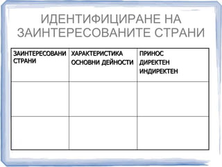 ИДЕНТИФИЦИРАНЕ НА 
ЗАИНТЕРЕСОВАНИТЕ СТРАНИ 
ЗАИНТЕРЕСОВАНИ 
СТРАНИ 
ХАРАКТЕРИСТИКА 
ОСНОВНИ ДЕЙНОСТИ 
ПРИНОС 
ДИРЕКТЕН 
ИНДИРЕКТЕН 
 