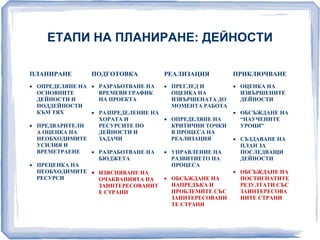 ЕТАПИ НА ПЛАНИРАНЕ: ДЕЙНОСТИ 
ПЛАНИРАНЕ ПОДГОТОВКА РЕАЛИЗАЦИЯ ПРИКЛЮЧВАНЕ 
 ОПРЕДЕЛЯНЕ НА 
ОСНОВНИТЕ 
ДЕЙНОСТИ И 
ПОДДЕЙНОСТИ 
КЪМ ТЯХ 
 ПРЕДВАРИТЕЛН 
А ОЦЕНКА НА 
НЕОБХОДИМИТЕ 
УСИЛИЯ И 
ВРЕМЕТРАЕНЕ 
 ПРЕЦЕНКА НА 
НЕОБХОДИМИТЕ 
РЕСУРСИ 
 РАЗРАБОТВАНЕ НА 
ВРЕМЕВИ ГРАФИК 
НА ПРОЕКТА 
 РАЗПРЕДЕЛЕНИЕ НА 
ХОРАТА И 
РЕСУРСИТЕ ПО 
ДЕЙНОСТИ И 
ЗАДАЧИ 
 РАЗРАБОТВАНЕ НА 
БЮДЖЕТА 
 ИЗЯСНЯВАНЕ НА 
ОЧАКВАНИЯТА НА 
ЗАИНТЕРЕСОВАНИТ 
Е СТРАНИ 
 ПРЕГЛЕД И 
ОЦЕНКА НА 
ИЗВЪРШЕНАТА ДО 
МОМЕНТА РАБОТА 
 ОПРЕДЕЛЯНЕ НА 
КРИТИЧНИ ТОЧКИ 
В ПРОЦЕСА НА 
РЕАЛИЗАЦИЯ 
 УПРАВЛЕНИЕ НА 
РАЗВИТИЕТО НА 
ПРОЦЕСА 
 ОБСЪЖДАНЕ НА 
НАПРЕДЪКА И 
ПРОБЛЕМИТЕ СЪС 
ЗАИНТЕРЕСОВАНИ 
ТЕ СТРАНИ 
 ОЦЕНКА НА 
ИЗВЪРШЕНИТЕ 
ДЕЙНОСТИ 
 ОБСЪЖДАНЕ НА 
“НАУЧЕНИТЕ 
УРОЦИ” 
 СЪЗДАВАНЕ НА 
ПЛАН ЗА 
ПОСЛЕДВАЩИ 
ДЕЙНОСТИ 
 ОБСЪЖДАНЕ НА 
ПОСТИГНАТИТЕ 
РЕЗУЛТАТИ СЪС 
ЗАИНТЕРЕСОВА 
НИТЕ СТРАНИ 
 