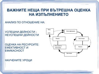 ВАЖНИТЕ НЕЩА ПРИ ВЪТРЕШНА ОЦЕНКА 
НА ИЗПЪЛНЕНИЕТО 
АНАЛИЗ ПО ОТНОШЕНИЕ НА: 
УСПЕШНИ ДЕЙНОСТИ - 
НЕУСПЕШНИ ДЕЙНОСТИ 
ОЦЕНКА НА РЕСУРСИТЕ: 
ЕФЕКТИВНОСТ И 
ЕФИКАСНОСТ 
НАУЧЕНИТЕ УРОЦИ 
Идентифициране 
Подготовка 
Оценка 
Оценка 
Изпълнение и 
мониторинг 
Преговори 
Нови 
идеи 
 