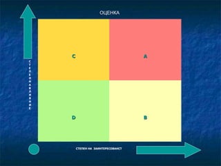 ОЦЕНКА 
С А 
D В 
СТЕПЕН НА ЗАИНТЕРЕСОВАНСТ 
С 
Т 
Е 
П 
Е 
Н 
Н 
А 
В 
Л 
И 
Я 
Н 
И 
Е 
 