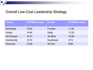 Overall Low-Cost Leadership Strategy
Carrier 3Q 2008 (cents) Carrier 3Q 2008 (cents)
Northwest 15.65 Frontier 11.92
United...