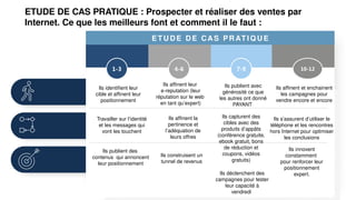 ETUDE DE CAS PRATIQUE : Prospecter et réaliser des ventes par
Internet. Ce que les meilleurs font et comment il le faut :
GOAL
1-3 4-6 7-9 10-12
ETU DE DE CAS PR ATIQ U E
Ils identifient leur
cible et affinent leur
positionnement
Ils affinent leur
e-reputation (leur
réputation sur le web
en tant qu’expert)
Ils publient avec
générosité ce que
les autres ont donné
PAYANT
Ils affinent et enchainent
les campagnes pour
vendre encore et encore
Travailler sur l’identité
et les messages qui
vont les touchent
Ils affinent la
pertinence et
l’adéquation de
leurs offres
Ils capturent des
cibles avec des
produits d’appâts
(conférence gratuite,
ebook gratuit, bons
de réduction et
coupons, vidéos
gratuits)
Ils s’assurent d’utiliser le
téléphone et les rencontres
hors Internet pour optimiser
les conclusions
Ils publient des
contenus qui annoncent
leur positionnement
Ils déclenchent des
campagnes pour tester
leur capacité à
vendredi
Ils innovent
constamment
pour renforcer leur
positionnement
expert.
Ils construisent un
tunnel de revenus
 