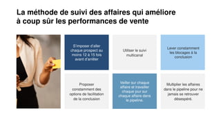 La méthode de suivi des affaires qui améliore
à coup sûr les performances de vente
S’imposer d’aller
chaque prospect au
moins 12 à 15 fois
avant d’arrêter
Proposer
constamment des
options de facilitation
de la conclusion
Utiliser le suivi
multicanal
Multiplier les affaires
dans le pipeline pour ne
jamais se retrouver
désespéré.
Lever constamment
les blocages à la
conclusion
Veiller sur chaque
affaire et travailler
chaque jour sur
chaque affaire dans
le pipeline.
 