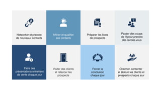 Networker et prendre
de nouveaux contacts
Affiner et qualifier
ses contacts
Préparer les listes
de prospects
Passer des coups
de fil pour prendre
des rendez-vous
Faire des
présentations(entretien)
de vente chaque jour
Visiter des clients
et relancer les
prospects
Forcer la
conclusion
chaque jour
Charmer, contenter
et éblouir les clients et
prospects chaque jour
 