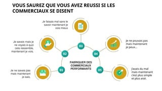 VOUS SAUREZ QUE VOUS AVEZ REUSSI SI LES
COMMERCIAUX SE DISENT
FABRIQUER DES
COMMERCIAUX
PERFORMANTS J’avais du mal
mais maintenant
c’est plus simple
et plus aisé.
Je ne pouvais pas
mais maintenant
je peux…
Je savais mais je
ne voyais à quoi
cela ressemble,
maintenant je vois.
Je ne savais pas
mais maintenant
je sais.
Je faisais mal sans le
savoir maintenant je
vois mieux
01
02
03
04
05
 