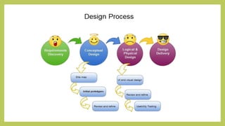 User Interface Design- Module 2 Uid Process | PDF | Internet for ...
