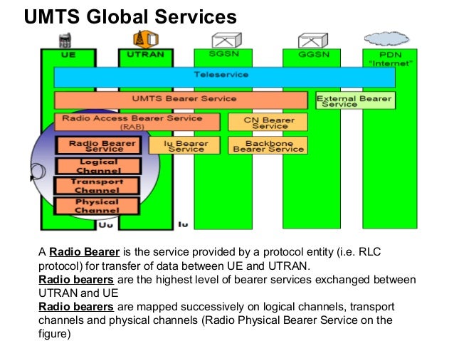 What Is Umts System? , Difference between GSM and UMTS – SEYDNW
