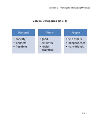 Module # 2 – Framing and Internalizing My Values
Values Categories (2.B.1)
WorkPersonal People
• honesty • good • help others
• kindness employer • independence
• free time • health • many friends
insurance
2.B.1
 