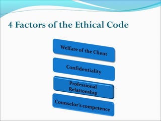 4 Factors of the Ethical Code
 