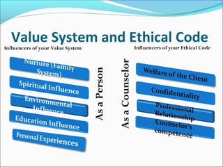 Value System and Ethical Code                                   Influencers of your Ethical Code
Influencers of your Value System




                                                 As a Counselor
                                   As a Person
 