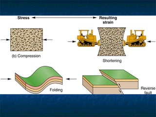 Module 2 Week 2 Crustal Processes | PPT