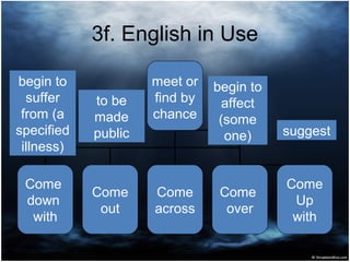 3f. English in Use
COME
Come
down
with
Come
out
Come
across
Come
over
Come
Up
with
begin to
suffer
from (a
specified
illness)
to be
made
public
meet or
find by
chance
begin to
affect
(some
one) suggest
 