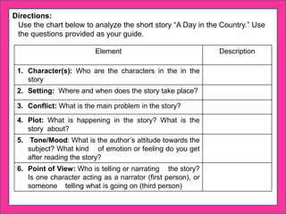 Directions:
Use the chart below to analyze the short story “A Day in the Country.” Use
the questions provided as your guide.
Element Description
1. Character(s): Who are the characters in the in the
story
2. Setting: Where and when does the story take place?
3. Conflict: What is the main problem in the story?
4. Plot: What is happening in the story? What is the
story about?
5. Tone/Mood: What is the author’s attitude towards the
subject? What kind of emotion or feeling do you get
after reading the story?
6. Point of View: Who is telling or narrating the story?
Is one character acting as a narrator (first person), or
someone telling what is going on (third person)
 