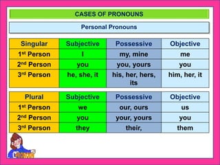 CASES OF PRONOUNS
Personal Pronouns
Singular Subjective Possessive Objective
1st Person I my, mine me
2nd Person you you, yours you
3rd Person he, she, it his, her, hers,
its
him, her, it
Plural Subjective Possessive Objective
1st Person we our, ours us
2nd Person you your, yours you
3rd Person they their, them
 