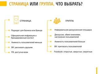 FB: доступна всем
ВК: рассказать друзьям
Акивность пользователей меньше
Официальная инфрмация и
брендированный контент
Подходит для бизнеса или бренда
СТРАНИЦА ГРУППА
Неформальная дискуссионная площадка
Дискуссии, обмен мнениями,
настроения пользователей
Акивность пользователей больше
ВК: пригласить пользователей
Facebook: открытые, закрытые, секретные
 