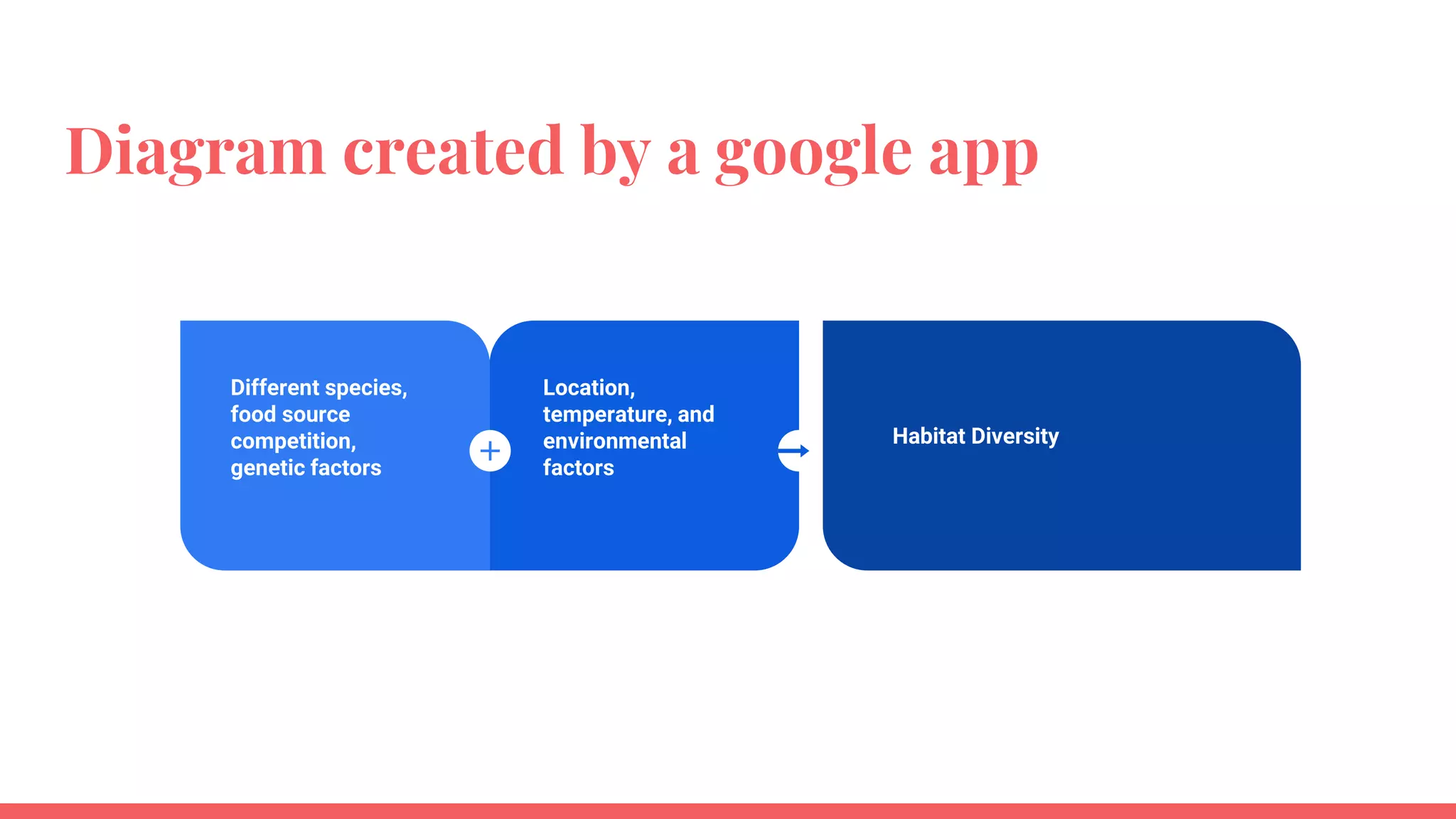 Diagram created by a google app
Location,
temperature, and
environmental
factors
Different species,
food source
competition,
genetic factors
Habitat Diversity
 