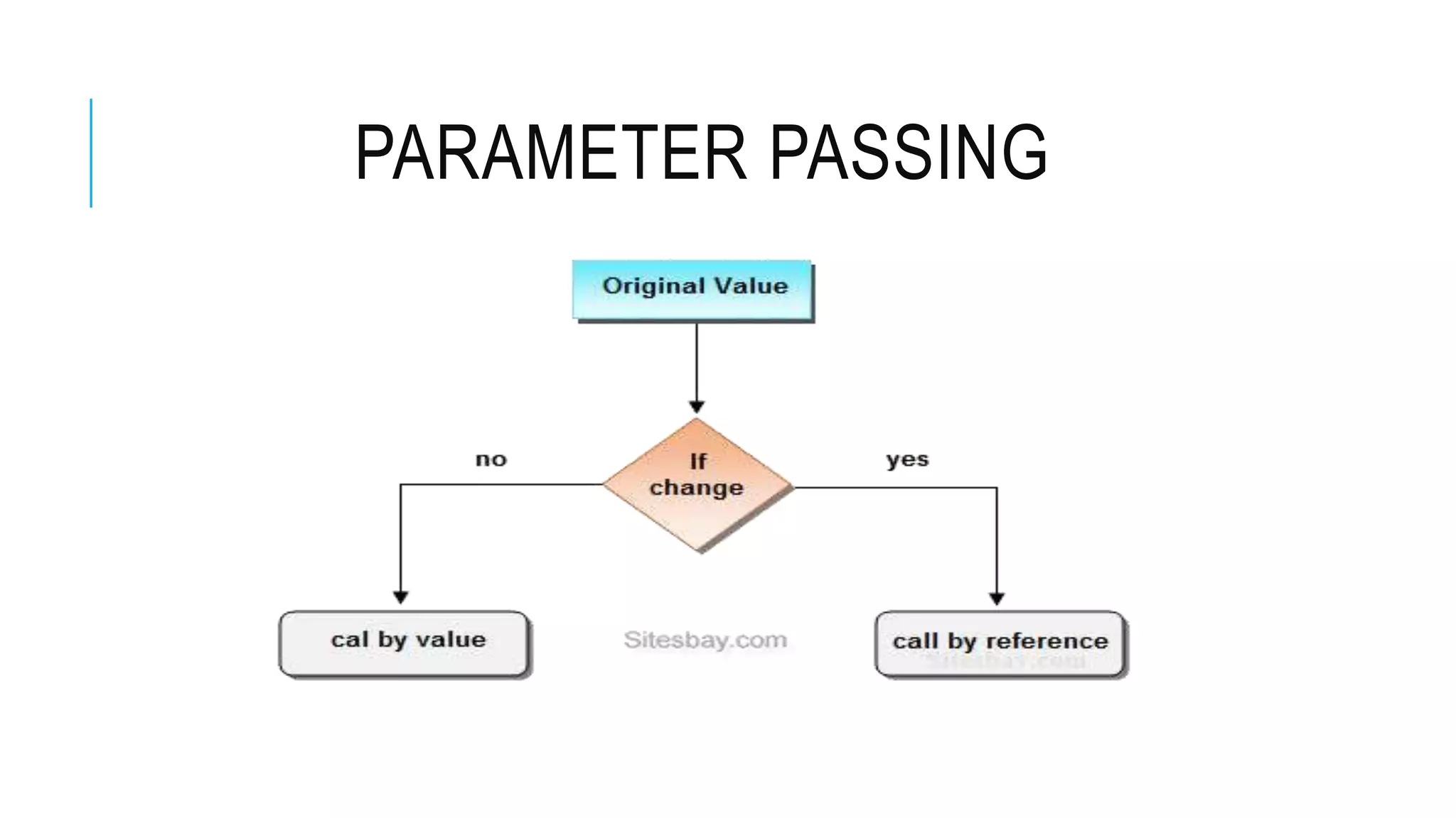 PARAMETER PASSING 