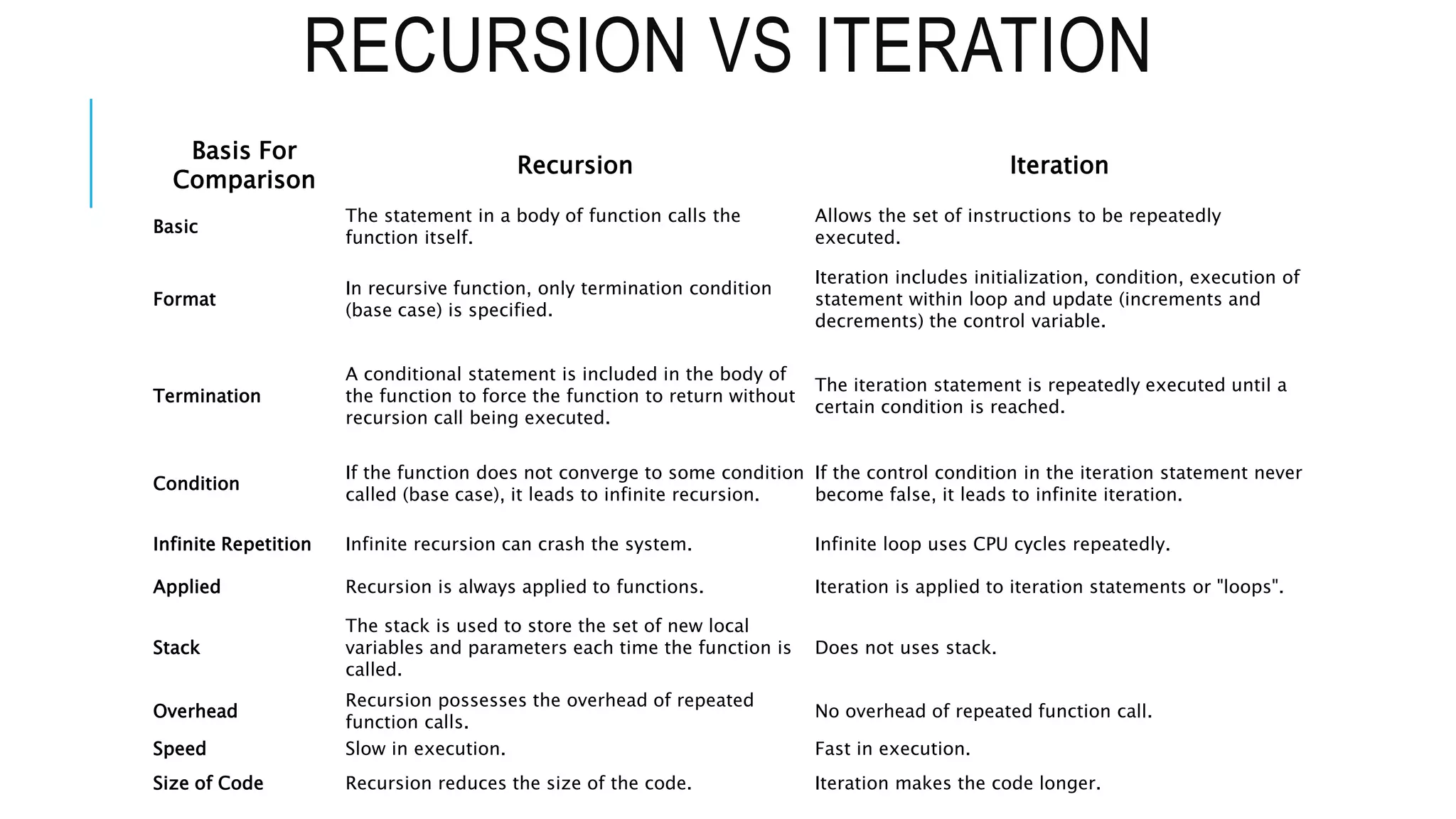 RECURSION VS ITERATION Basis For Comparison Recursion Iteration Basic The statement in a body of function calls the function itself. Allows the set of instructions to be repeatedly executed. Format In recursive function, only termination condition (base case) is specified. Iteration includes initialization, condition, execution of statement within loop and update (increments and decrements) the control variable. Termination A conditional statement is included in the body of the function to force the function to return without recursion call being executed. The iteration statement is repeatedly executed until a certain condition is reached. Condition If the function does not converge to some condition called (base case), it leads to infinite recursion. If the control condition in the iteration statement never become false, it leads to infinite iteration. Infinite Repetition Infinite recursion can crash the system. Infinite loop uses CPU cycles repeatedly. Applied Recursion is always applied to functions. Iteration is applied to iteration statements or "loops". Stack The stack is used to store the set of new local variables and parameters each time the function is called. Does not uses stack. Overhead Recursion possesses the overhead of repeated function calls. No overhead of repeated function call. Speed Slow in execution. Fast in execution. Size of Code Recursion reduces the size of the code. Iteration makes the code longer. 
