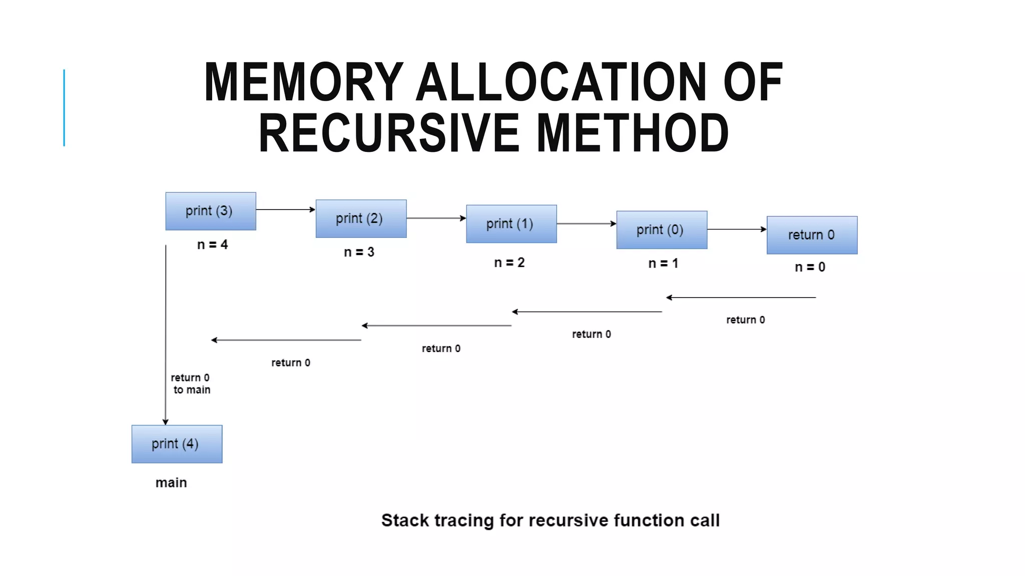 MEMORY ALLOCATION OF RECURSIVE METHOD 