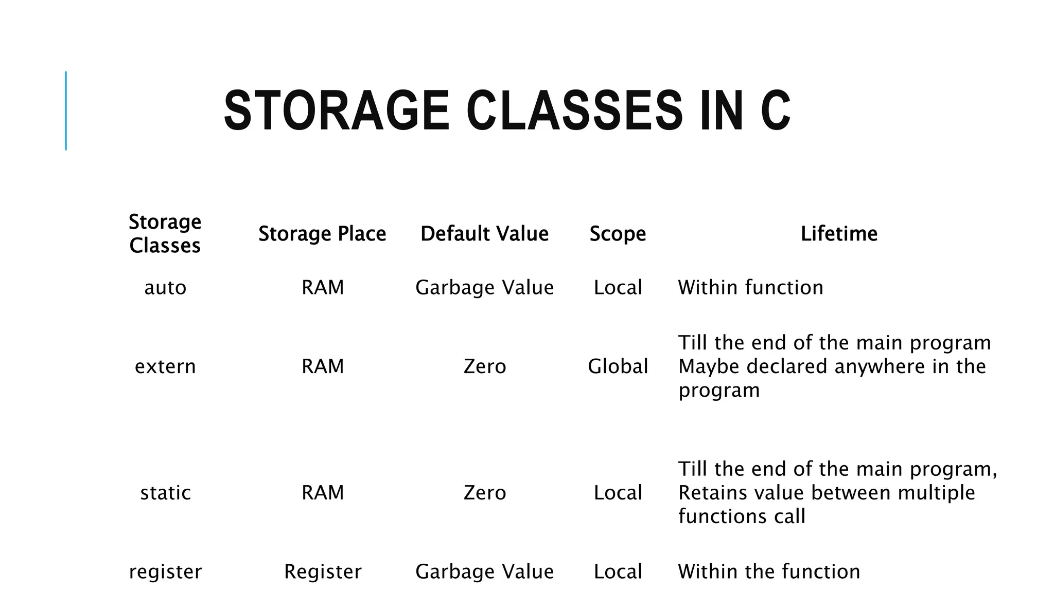 STORAGE CLASSES IN C Storage Classes Storage Place Default Value Scope Lifetime auto RAM Garbage Value Local Within function extern RAM Zero Global Till the end of the main program Maybe declared anywhere in the program static RAM Zero Local Till the end of the main program, Retains value between multiple functions call register Register Garbage Value Local Within the function 
