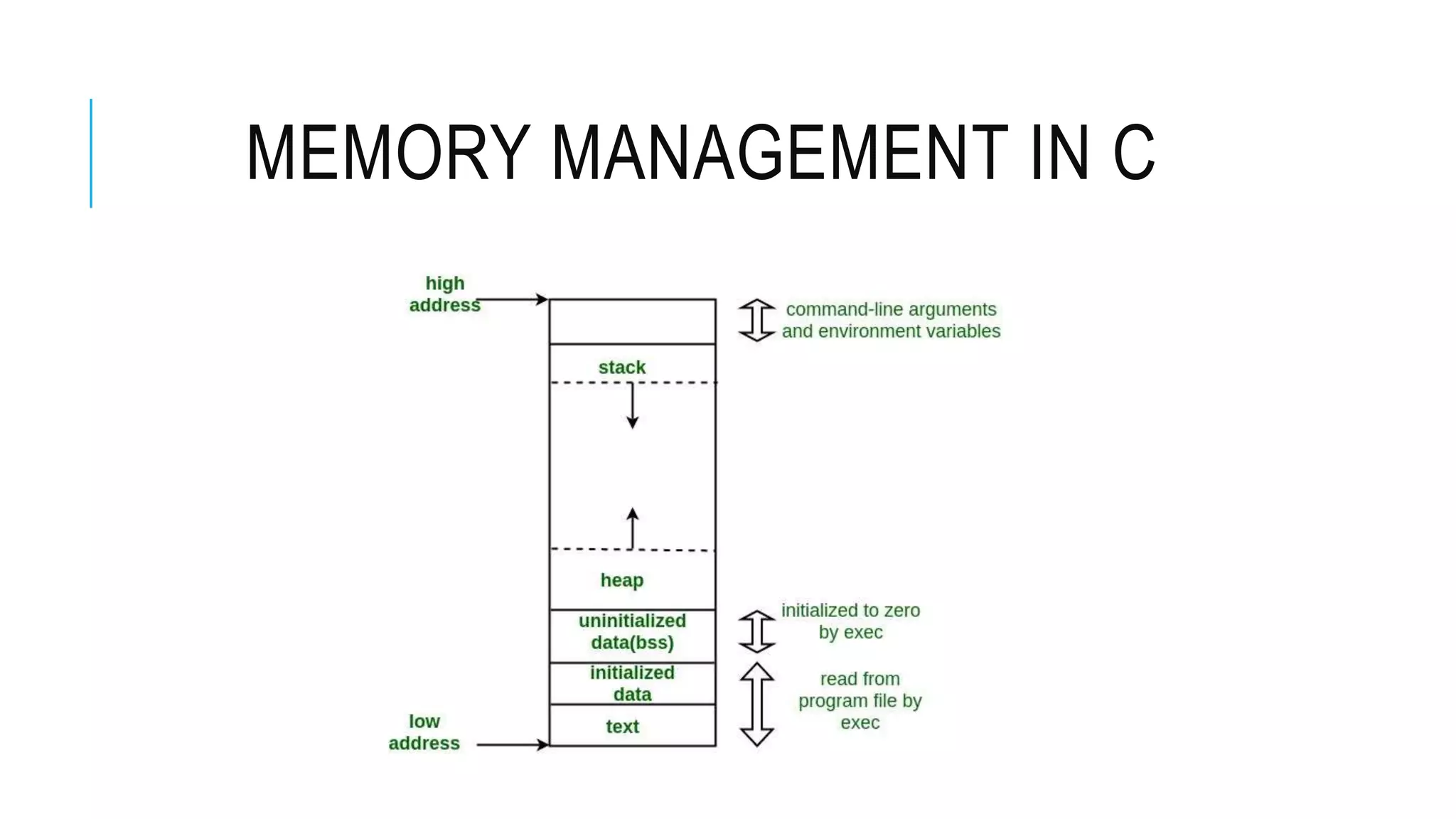 MEMORY MANAGEMENT IN C 