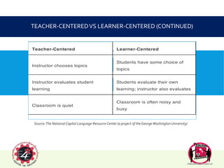 TEACHER-CENTEREDVS LEARNER-CENTERED (CONTINUED)
Source:The National Capitol Language Resource Center (a project of the GeorgeWashingtonUniversity)
 