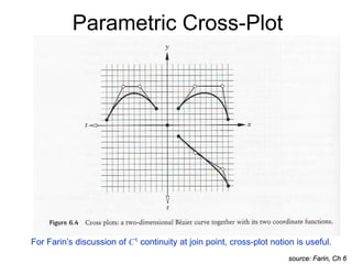 Parametric Cross-Plot
source: Farin, Ch 6
For Farin’s discussion of C1 continuity at join point, cross-plot notion is useful.
 
