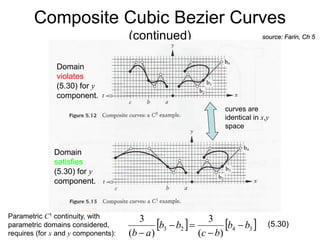 Composite Cubic Bezier Curves
(continued) source: Farin, Ch 5
curves are
identical in x,y
space
   
3
4
2
3
)
(
3
)
(
3
b
b
b
c
b
b
a
b





Parametric C1 continuity, with
parametric domains considered,
requires (for x and y components):
(5.30)
Domain
violates
(5.30) for y
component.
Domain
satisfies
(5.30) for y
component.
 