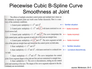 Piecewise Cubic B-Spline Curve
Smoothness at Joint
source: Mortenson, Ch 5
curvature discontinuity
familiar situation
familiar situation
looks incorrect
looks incorrect
looks incorrect
 