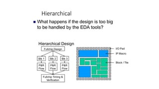 Hierarchical
 What happens if the design is too big
to be handled by the EDA tools?
Hierarchical Design
Fullchip Design I/O Pad
IP Macro
Blk 1 Blk 2 Blk 3
Block / Tile
P&R
Flow
P&R
Flow
P&R
Flow
Fullchip Timing &
Verification
 