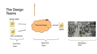 The Design
Teams
Physical Design
Verilog netlist
GDSII
SDC constraints
Front End
Team
Back End
Team
Fabrication
Team
 